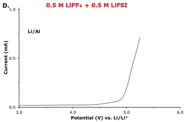LSV profile 0.5 M LiPF₆ and 0.5 M LiFSI LSV curve recorded using aluminum as the working electrode (WE) in Li|electrolyte|Al cells for molar ratios of 0.5 M LiPF₆ and 0.5 M LiFSI.