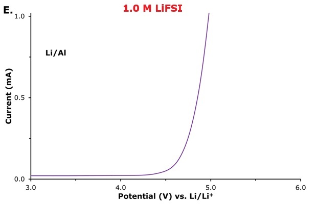 LSV profile 1.0 M LiFSI LSV curve recorded using aluminum as the working electrode (WE) in Li|electrolyte|Al cells for 1.0 M LiFSI.