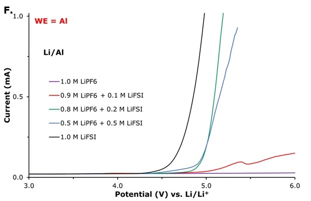 Comparison of LSV profiles Current-potential graph explaining the direct comparison of LSV curves using aluminum as the working electrode (WE) with different LiPF₆/LiFSI molar ratios.