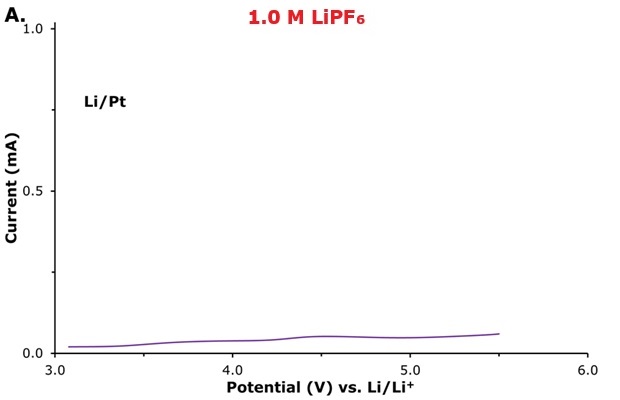 LSV curve 1.0 M LiPF₆ LSV curve recorded using platinum as the working electrode (WE) in Li|electrolyte|Pt cells for 1.0 M LiPF₆.
