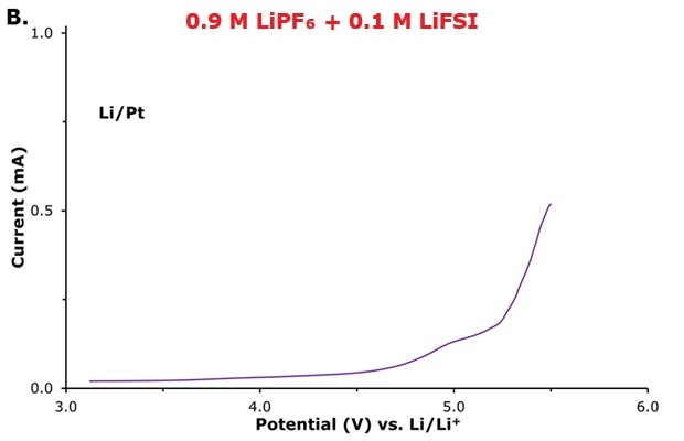 LSV curve 0.9 M LiPF₆ and 0.1 M LiFSI LSV curve recorded using platinum as the working electrode (WE) in Li|electrolyte|Pt cells for molar ratios of 0.9 M LiPF₆ and 0.1 M LiFSI.
