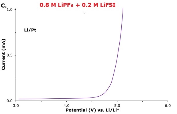 LSV curve 0.8 M LiPF₆ and 0.2 M LiFSI LSV curve recorded using platinum as the working electrode (WE) in Li|electrolyte|Pt cells for molar ratios of 0.8 M LiPF₆ and 0.2 M LiFSI.