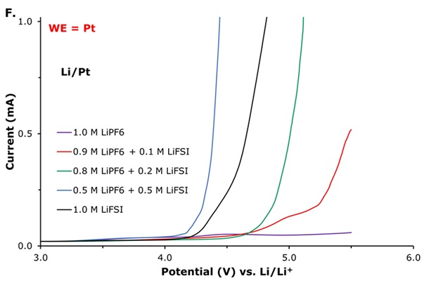 Comparison of LSV profiles using platinum Current-potential graph explaining the direct comparison of LSV curves using platinum as the working electrode (WE) with different LiPF₆/LiFSI molar ratios.
