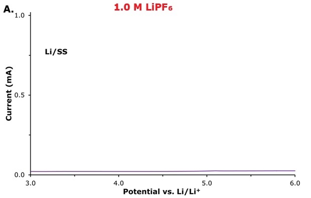 LSV profile using SS 1.0 M LiPF₆ LSV profiles recorded using SS as the working electrode in Li|electrolyte|SS cells for 1.0 M LiPF₆.