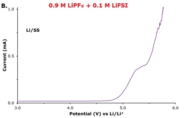 LSV curve using SS 0.9 M LiPF₆ and 0.1 M LiFSI LSV profiles recorded using SS as the working electrode in Li|electrolyte|SS cells for molar ratios of 0.9 M LiPF₆ and 0.1 M LiFSI.