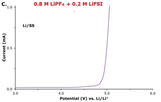 LSV curve using SS 0.8 M LiPF₆ and 0.2 M LiFSI LSV profiles recorded using SS as the working electrode in Li|electrolyte|SS cells for molar ratios of 0.8 M LiPF₆ and 0.2 M LiFSI.