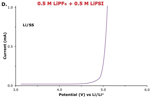 LSV curve using SS 0.5 M LiPF₆ and 0.5 M LiFSI LSV profiles recorded using SS as the working electrode in Li|electrolyte|SS cells for molar ratios of 0.5 M LiPF₆ and 0.5 M LiFSI.