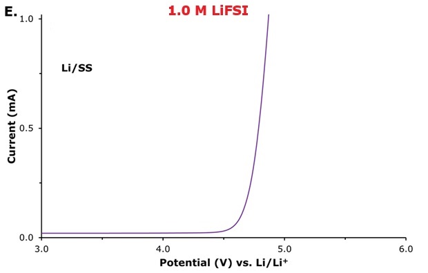 LSV curve using SS 1.0 M LiFSI LSV profiles recorded using SS as the working electrode in Li|electrolyte|SS cells for 1.0 M LiFSI.
