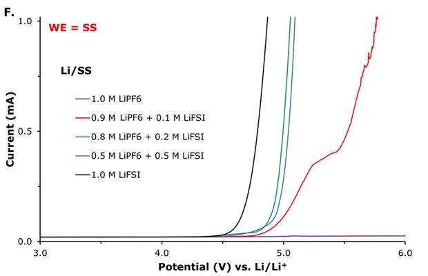 Comparison of LSV profiles using SS Current-potential graph explaining the direct comparison of LSV curves using SS as the working electrode (WE) with different LiPF₆/LiFSI molar ratios.