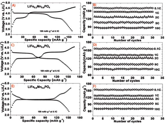 Nanostructured Olivine-based Cathode Materials for Lithium-ion Batteries Galvanostatic charge/discharge profiles