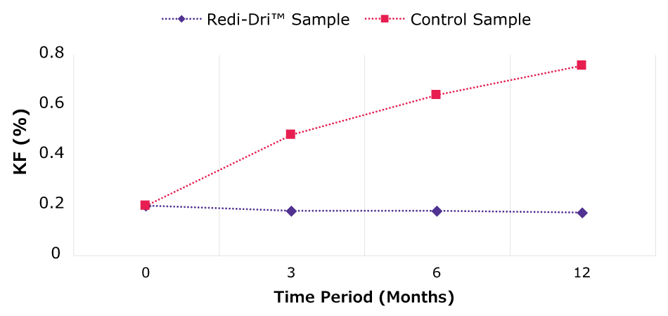 Karl Fischer moisture content (%) of anhydrous lithium sulfate Line chart showing Karl Fischer (KF) moisture content (%) of anhydrous lithium sulfate stored in Redi Dri™ packaging and in standard packaging at 0, 3, 6, and 12 months under high humidity conditions (>75 ± 5% RH).