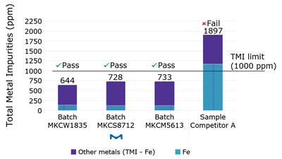Comparative TMI analysis of manganese powders Bar chart showing TMI results for Mn powder. Three batches pass under 1000 ppm. Competitor A sample shows 1897 ppm and fails.