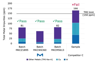 Comparative TMI analysis of Pt wires. Bar chart showing TMI results for Pt wire. Three batches pass under 150 ppm. Competitor C sample shows 166 ppm and fails.