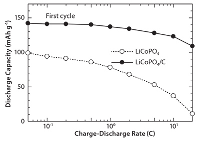 Rate capabilities of the cells Rate capabilities of the cells