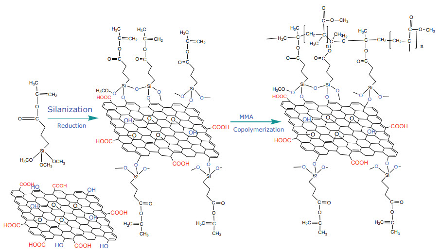 Silanization of GO using MPS, following co-polymerization of functionalized, silanized-GO with PMMA