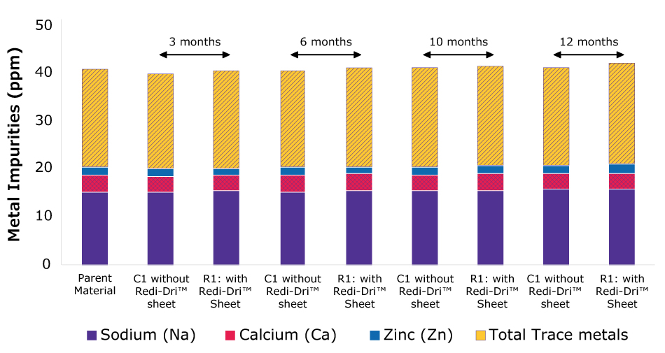 Trace metal impurity levels measured by ICP MS for anhydrous lithium sulfate Multi line chart showing concentrations of selected trace metals (including sodium, calcium, zinc, and total trace metals) measured by ICP MS in anhydrous lithium sulfate at baseline, 3 months, 6 months, 10 months, and 12 months for samples stored in Redi Dri™ packaging and standard packaging.