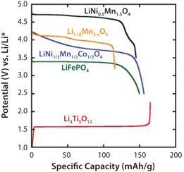 Voltage profiles of selected electrode materials in lithium half-cells. Voltage profiles of selected electrode materials in lithium half-cells.