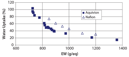 water-uptake-from-liquid Figure 6. Water uptake from liquid water at 100 °C for extruded Aquivion® and Nafion® membranes as a function of the equivalent weight. Redrawn from Reference6.