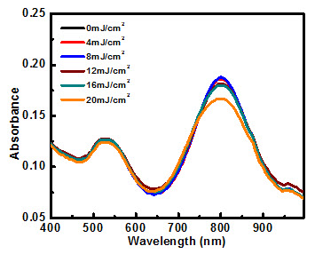 Absorbance spectrum of silica-coated gold nanorods