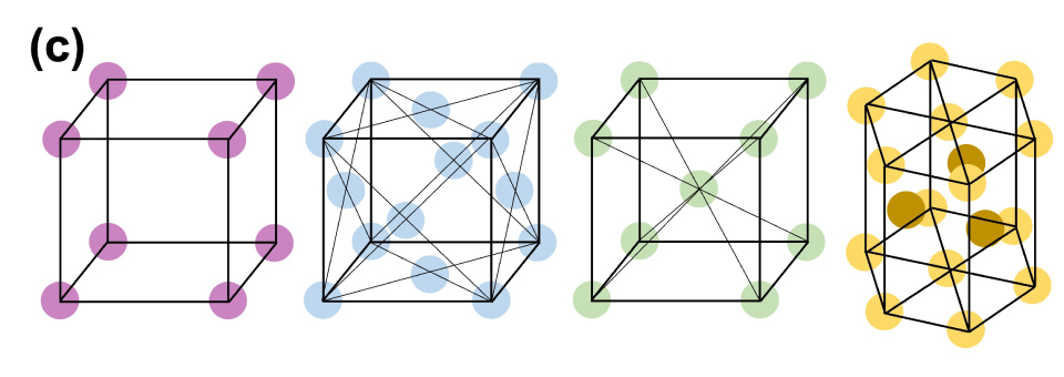 The image presents DNA-functionalized nanoparticles arranged in four lattice structures: face-centered cubic (FCC), body-centered cubic (BCC), hexagonal close-packed (HCP), and simple cubic (SC) lattices. This visual depiction provides valuable insights into the assembly of DNA-functionalized nanoparticles into different crystalline lattice shapes, demonstrating the potential for diverse sensing applications and the creation of advanced materials with tailored structural and functional properties.