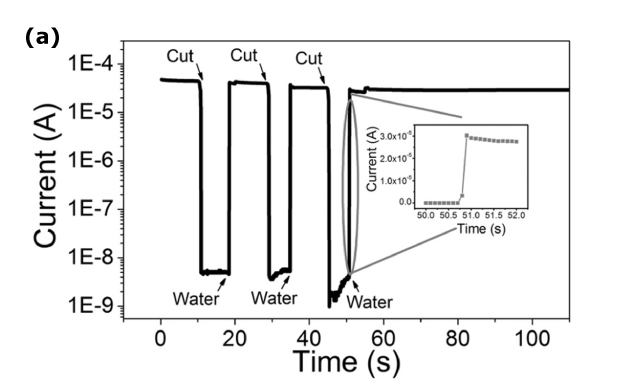 This graph illustrates the water-induced electrical healing of PEDOT:PSS film. It presents a current versus time plot, demonstrating sharp drops in current when the film is cut, followed by a rapid return to near the original current level upon the addition of water. The graph visually captures the self-healing behavior of the film, showcasing its ability to recover from damage caused by cuts. This phenomenon is crucial for applications requiring robust and resilient materials, particularly in the field of flexible electronics and biomedical devices.