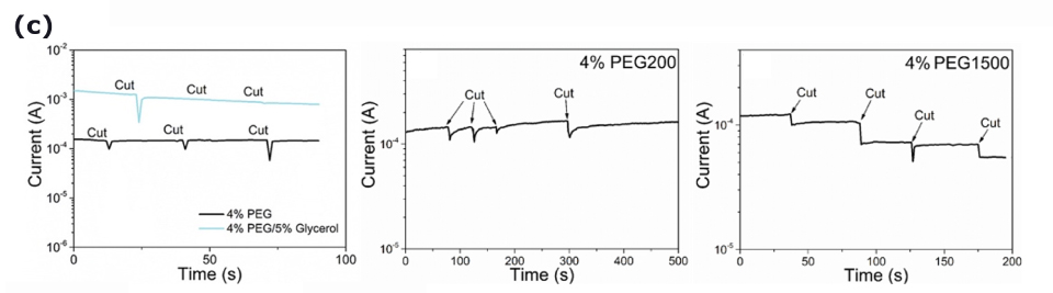 This collection of three graphs presents the electrical healing capabilities of PEDOT:PSS films with different additives. Each graph showcases the current behavior of the films under specific conditions, demonstrating their response to cuts and subsequent healing. The first graph exhibits distinct lines related to 4% PEG-400 and 4% PEG-400/5% Glycerol, both showing sharp drops in current upon cutting and rapid healing to the original level. The second graph features a single line related to 4% PEG-200, while the third graph displays a line related to 4% PEG1500, showing slower healing to 80% of the original level. These graphs provide a comprehensive overview of the electrical healing properties of PEDOT:PSS films with various additives.