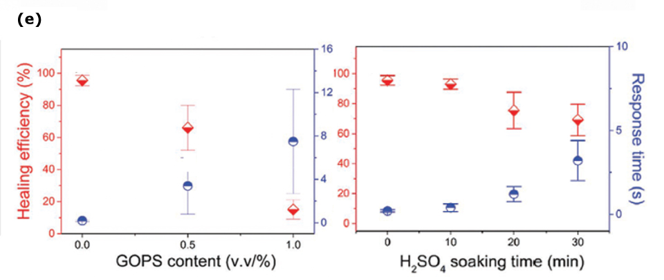 This set of graphs presents the healing efficiency and response time of PEDOT:PSS films in relation to various amounts of GOPS and sulfuric acid immersion time. The graphs reveal the impact of increased GOPS concentration and prolonged immersion time on the healing efficiency and response time of the films. Specifically, they demonstrate that higher GOPS concentration and longer immersion time lead to lower healing efficiency. These findings provide critical insights into the factors influencing the self-healing properties of PEDOT:PSS films and their behavior under different environmental conditions, offering valuable information for the development of advanced self-repairing materials.