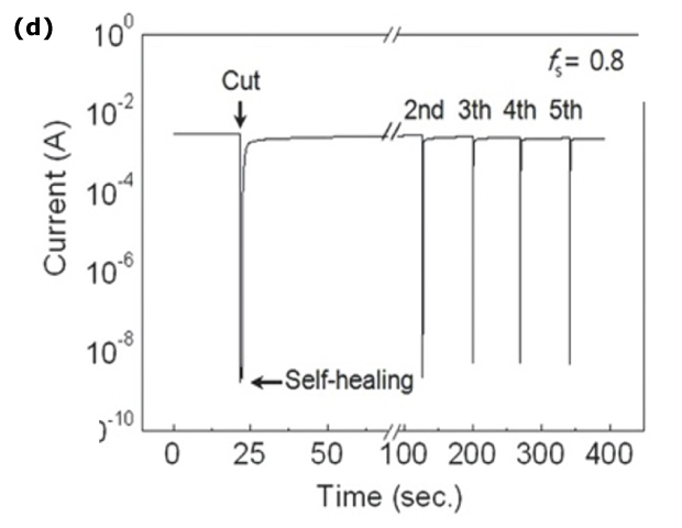 This graph depicts the repetitive self-healing behavior of PEDOT:PSS film, showcasing multiple cuts to the film and its ability to repeatedly return to the original current level. The graph presents a current versus time plot, highlighting sharp drops in current upon each cut, followed by the film's rapid self-repair to the original level. This visual representation effectively demonstrates the film's remarkable self-healing capabilities, indicating its potential for use in applications requiring sustained electrical conductivity and resilience to damage.