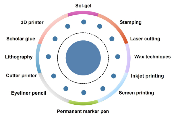 Summary of the most common techniques for the fabrication of paper-based analytical devices The image provides a comprehensive summary of the most common techniques for the fabrication of paper-based analytical devices. These techniques include sol-gel, stamping, laser cutting, wax techniques, inkjet printing, screen printing, permanent marker pen, eyeliner pencil, cutter printer, lithography, scholar glue, and 3D printing. This summary offers a valuable overview of the diverse methods available for the fabrication of paper-based analytical devices, catering to various requirements such as precision, scalability, material compatibility, and cost-effectiveness. The visual representation enhances the understanding of these fabrication techniques, providing researchers and practitioners with a resourceful reference for the development and optimization of paper-based analytical devices for a wide range of applications.