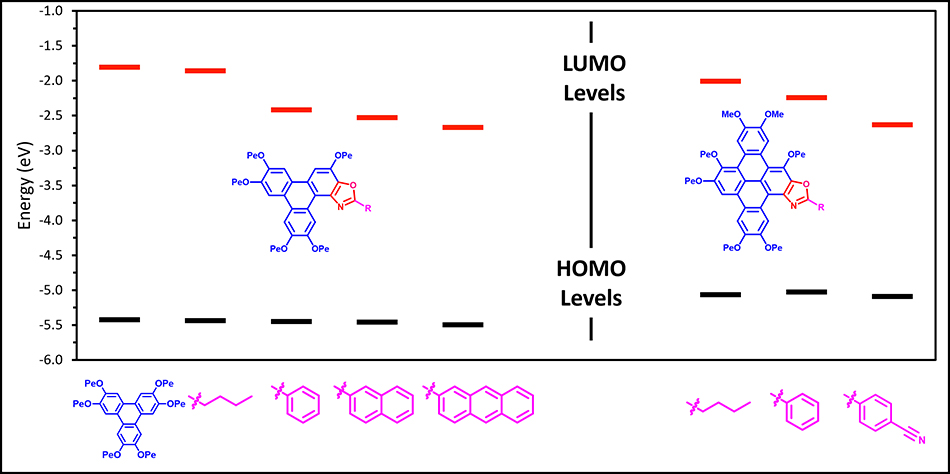 The HOMO and LUMO values of selected Triphenoxazoles and their DBTOx-R derivatives.