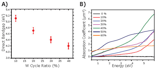 direct-bandgap Direct bandgap versus W cycle percentage