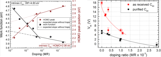 Effects of different levels of doping on the Fermi level Effects of different levels of doping on the Fermi level
