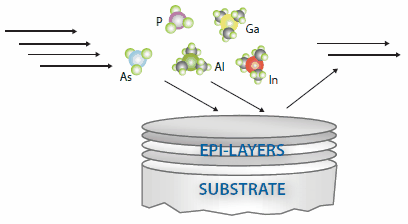 Illustration of MOVPE process. Illustration of MOVPE process.