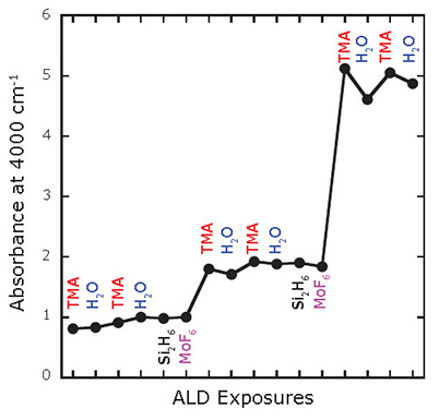 ir-absorbance IR absorbance