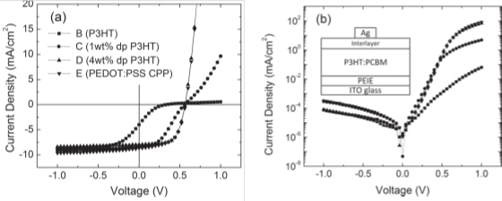 J-V characteristics for bulk heterojunction OPV devices J-V characteristics for bulk heterojunction OPV devices