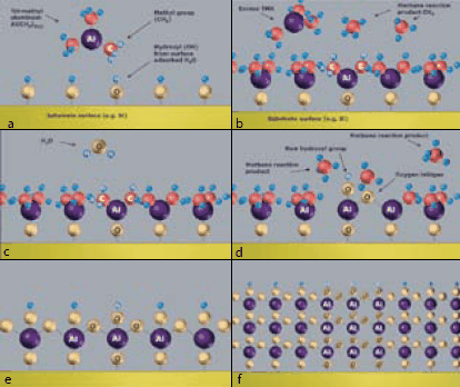 Atomic Layer Deposition reaction cycle showing the formation of Al2O3 coating using trimethylaluminum (TMA) and water as precursors, and methane as volatile reaction product. Atomic Layer Deposition reaction cycle showing the formation of Al2O3 coating using trimethylaluminum (TMA) and water as precursors, and methane as volatile reaction product.