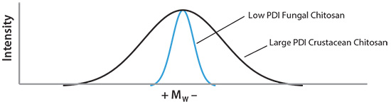 A representation of the polydispersity A representation of the polydispersity