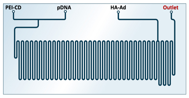 Schematic of Chemtrix microreactor with three inlets and one outlet for the PEI-CN, pDNA complexes, further assembled with HA-Ad.