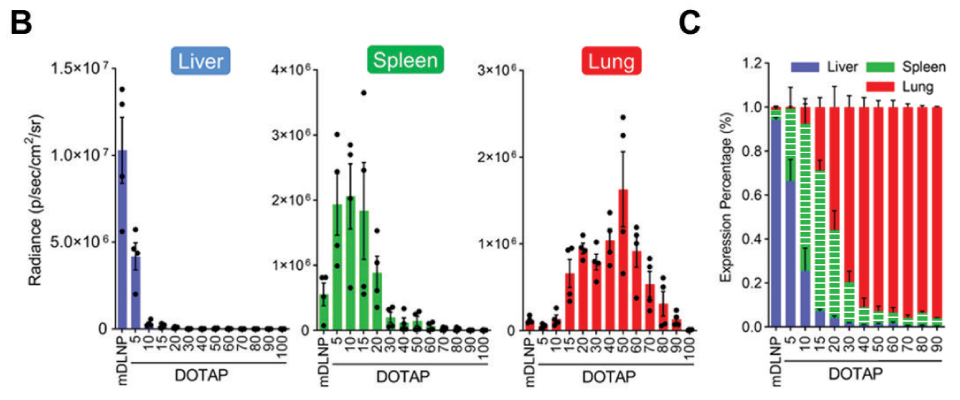Quantification data for tissue-specific delivery Two images, the one on the left labeled B, shows three graphs obtained for liver, spleen, and lung (left to right) with radiance plotted as a function of % DOTAP demonstrating that SORT molecule percentage is the most crucial factor for tissue-specific delivery. One on the right, labeled as C, shows a graph plotted for expression percentage of luciferase protein in liver (blue), spleen (green), and lung (red) as a function of % DOTAP.