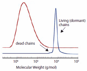 Typical molecular weight distributions for a conventional and a RAFT polymerization of styrene Typical molecular weight distributions for a conventional and a RAFT polymerization of styrene
