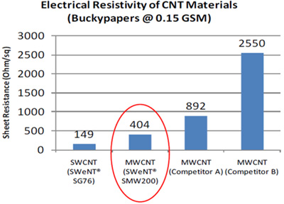 A bar graph illustrating the electrical resistivity of carbon nanotube (CNT) materials, showing sheet resistance values for various samples, including SWCNT, MWCNT, and competitors, with the MWCNT (SWeNT® SMW200) highlighted at 404 Ohm/sq. A bar graph illustrating the electrical resistivity of carbon nanotube (CNT) materials, showing sheet resistance values for various samples, including SWCNT, MWCNT, and competitors, with the MWCNT (SWeNT® SMW200) highlighted at 404 Ohm/sq.