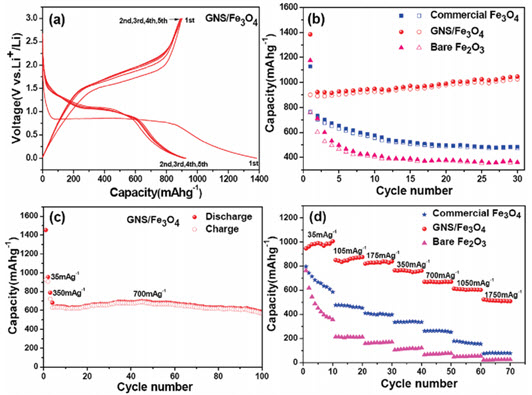 energy storage capacity and cycle stability energy storage capacity and cycle stability