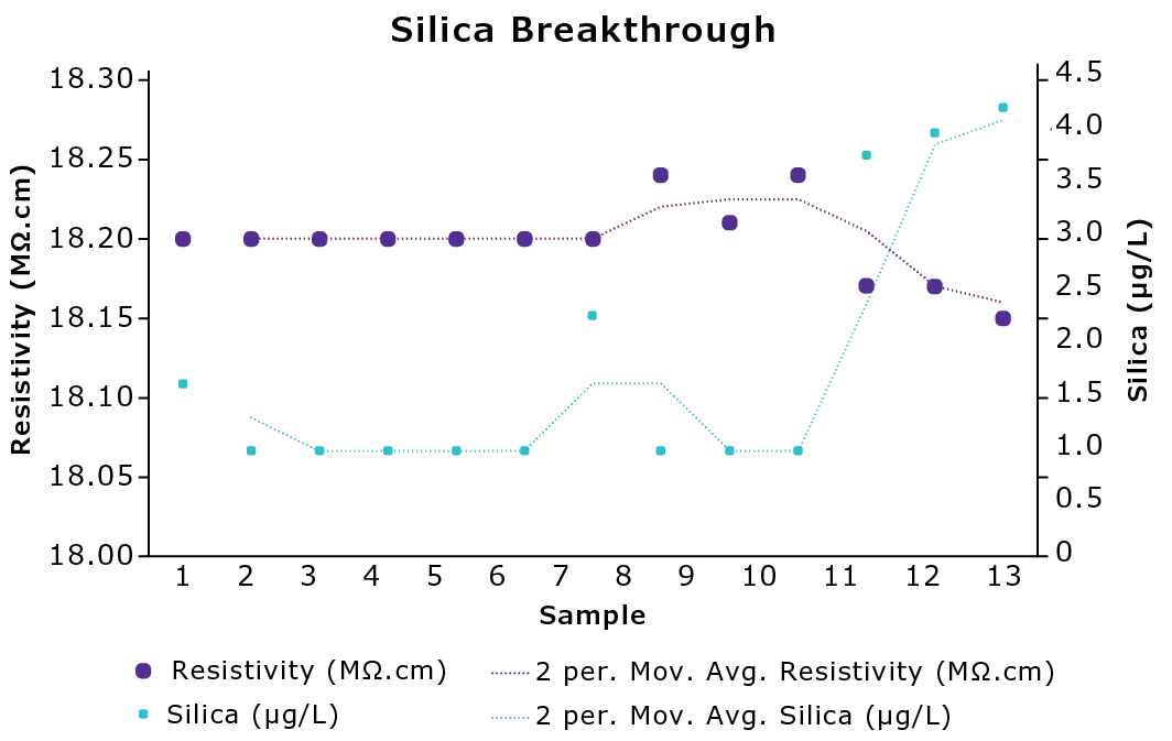 Silica_Fig2 Graph of silica and resistivity over time showing silica breakthrough