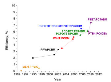 Recent progress in power conversion efficiency of bulk heterojunction organic solar cells.