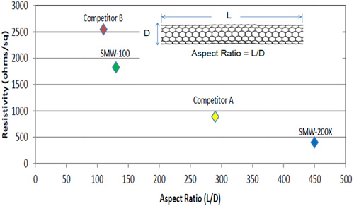 A scatter plot displaying the relationship between resistivity (Ohm/sq) and aspect ratio (L/D) for various carbon nanotube samples, including SMW-100, SMW-200X, and two competitors, with labeled data points indicating their respective values. A scatter plot displaying the relationship between resistivity (Ohm/sq) and aspect ratio (L/D) for various carbon nanotube samples, including SMW-100, SMW-200X, and two competitors, with labeled data points indicating their respective values.