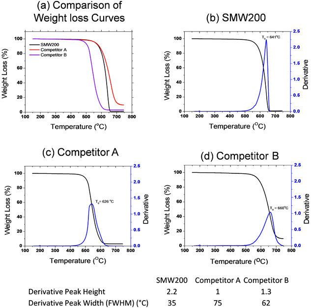 A series of four graphs comparing weight loss curves of carbon nanotube materials as a function of temperature. Panel (a) shows a comparison of SMW200, Competitor A, and Competitor B. Panels (b), (c), and (d) display detailed weight loss curves for SMW200, Competitor A, and Competitor B, respectively, with derivative plots indicating peak temperatures and values for peak height and width. A series of four graphs comparing weight loss curves of carbon nanotube materials as a function of temperature. Panel (a) shows a comparison of SMW200, Competitor A, and Competitor B. Panels (b), (c), and (d) display detailed weight loss curves for SMW200, Competitor A, and Competitor B, respectively, with derivative plots indicating peak temperatures and values for peak height and width.