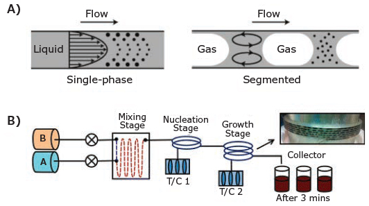 Schematic of mixing in single-phase and segmented gas–liquid flow synthesis Schematic of mixing in single-phase and segmented gas–liquid flow synthesis
