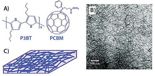 Development of organic semiconductors from highly ordered oligo and polythiophenes A) Chemical structures of P3BT and C61-PCBM. B) TEM images of P3BT-nw/C61-PCBM (1:1 wt% ratio) nanocomposites. C) Schematic illustration of nanowire network of P3BT/PCBM composites.