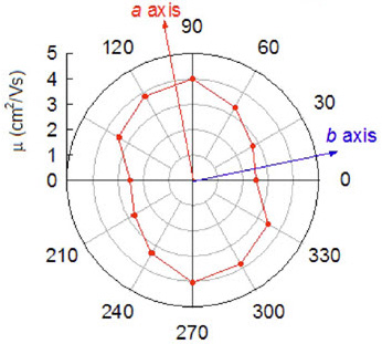 dntt-based-sc-ofet Angular dependence of the field-effect