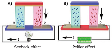 Operation principle of a thermoelectric generator